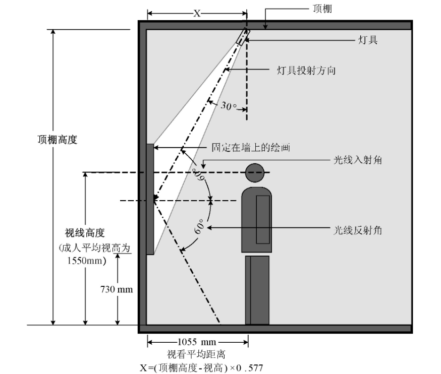 中小幅尺寸的垂直平面展陳品照明燈具安裝位置示意圖。增加或減少公式中的x值, 可減少畫框陰影對(duì)圖面的影響